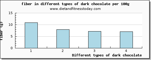 dark chocolate fiber per 100g